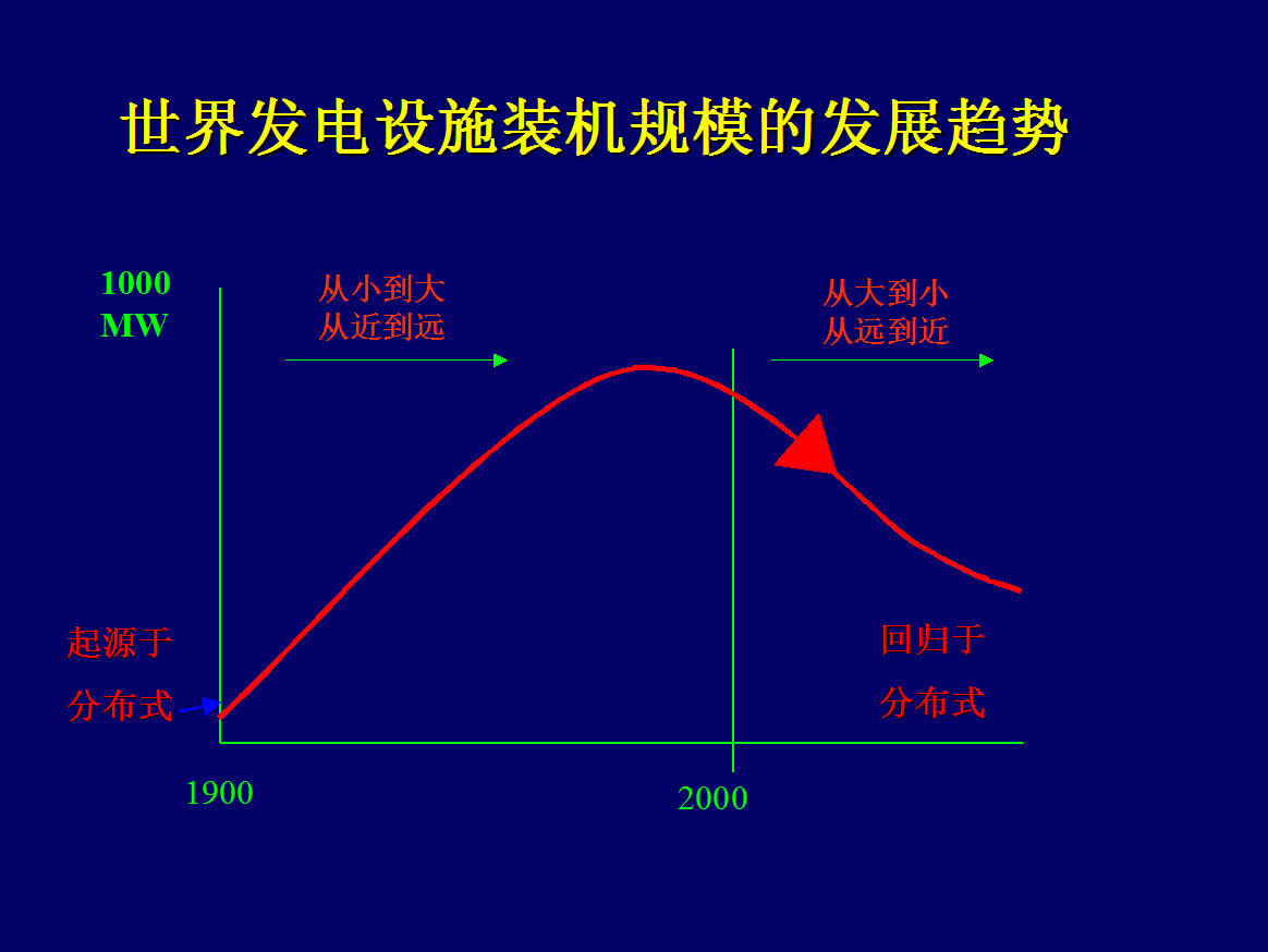 发电设施装机规模的发展趋向 发电设施装机规模的发展趋向