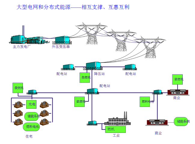 散布式能源 散布式能源