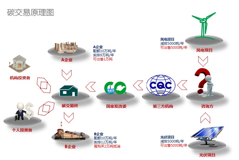 碳买卖道理图 碳买卖道理图