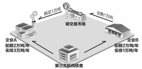碳买卖流程 碳买卖流程