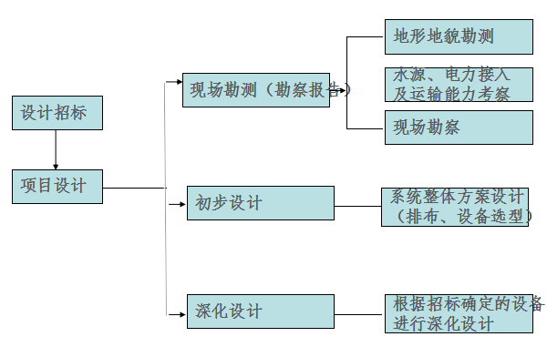 光伏电站解决规划 光伏电站解决规划