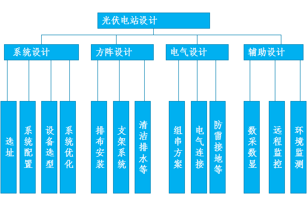 光伏电站解决规划 光伏电站解决规划