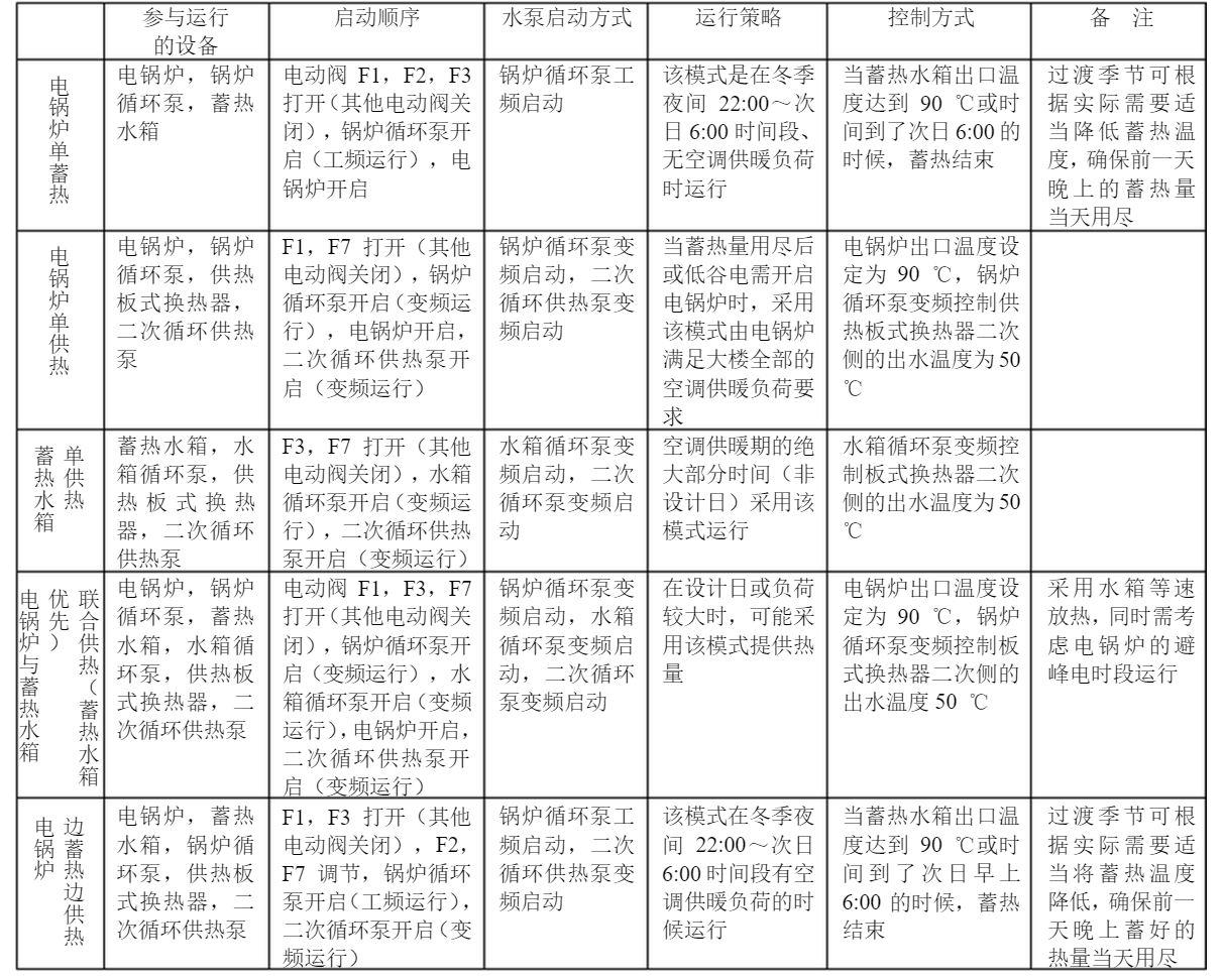 系统运行模式节造表